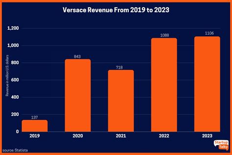 fatturato versace 2023|versace revenue.